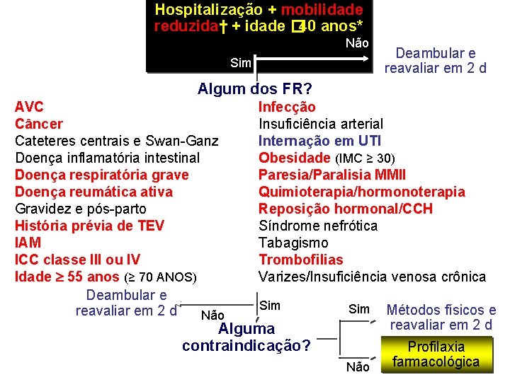 Hospitalização + mobilidade reduzida† + idade � 40 anos* Não Sim Deambular e reavaliar