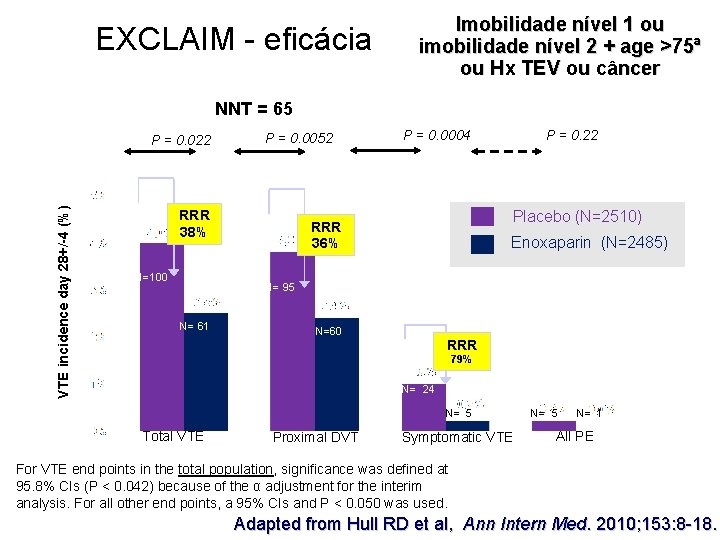 EXCLAIM - eficácia Imobilidade nível 1 ou imobilidade nível 2 + age >75ª ou