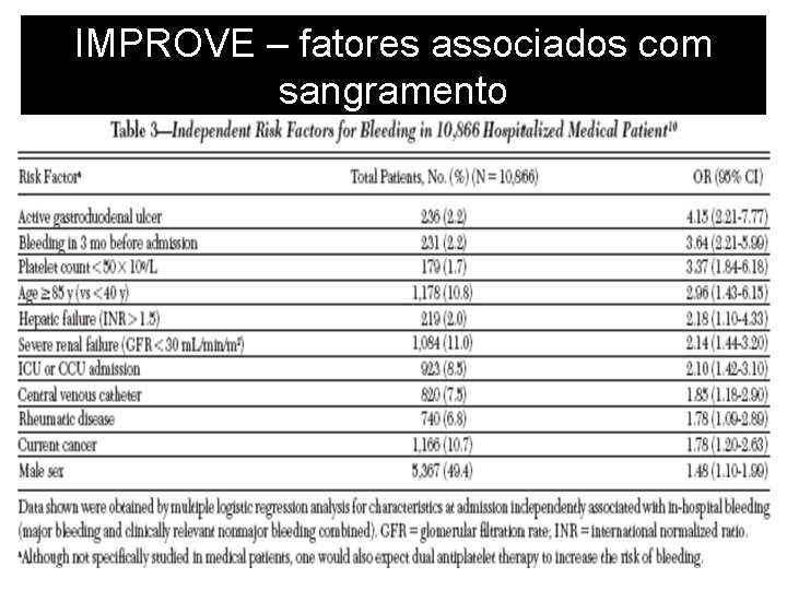 IMPROVE – fatores associados com sangramento 