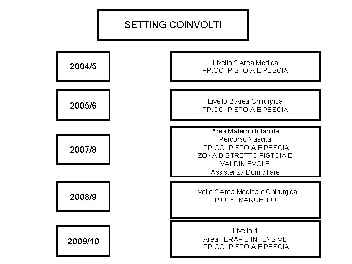 SETTING COINVOLTI 2004/5 Livello 2 Area Medica PP. OO. PISTOIA E PESCIA 2005/6 Livello