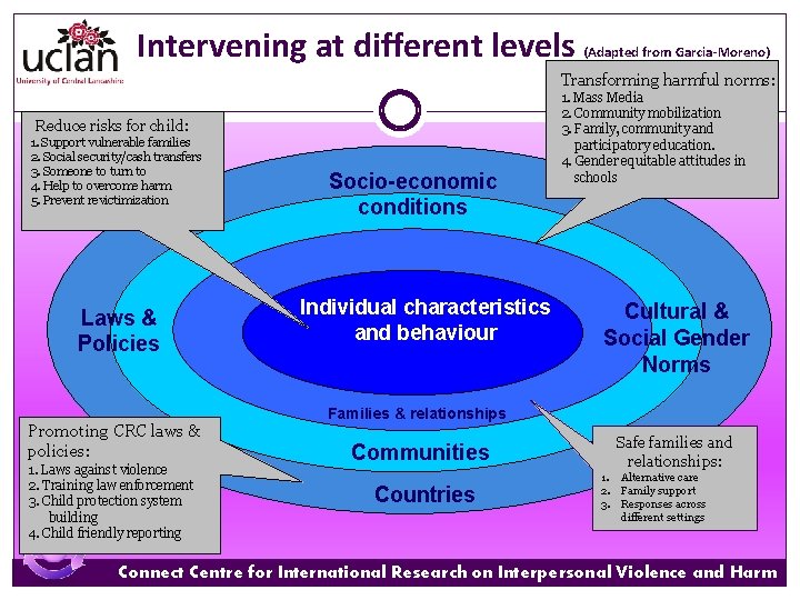Intervening at different levels (Adapted from Garcia-Moreno) Transforming harmful norms: Reduce risks for child: