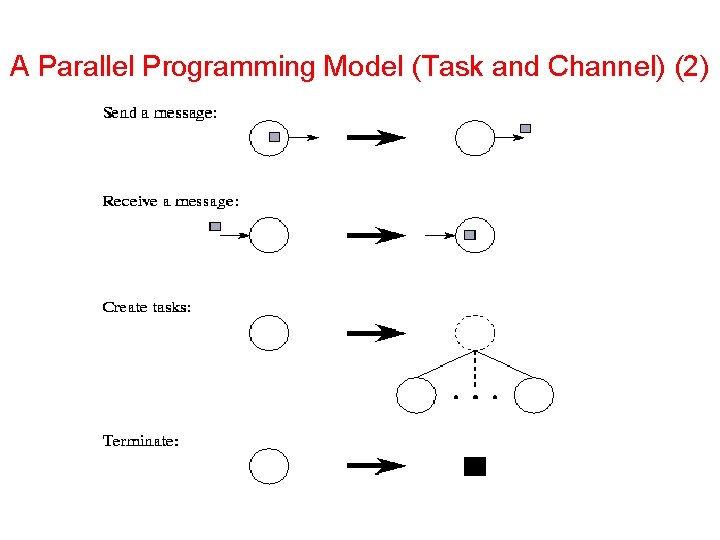 A Parallel Programming Model (Task and Channel) (2) 