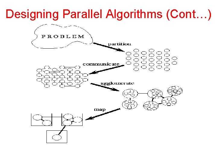 Designing Parallel Algorithms (Cont…) 