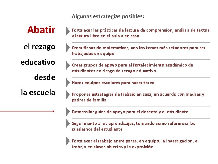 Algunas estrategias posibles: Abatir el rezago educativo desde la escuela Fortalecer las prácticas de