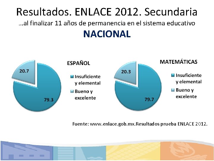 Resultados. ENLACE 2012. Secundaria …al finalizar 11 años de permanencia en el sistema educativo