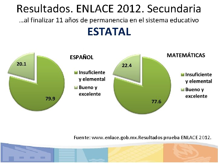 Resultados. ENLACE 2012. Secundaria …al finalizar 11 años de permanencia en el sistema educativo