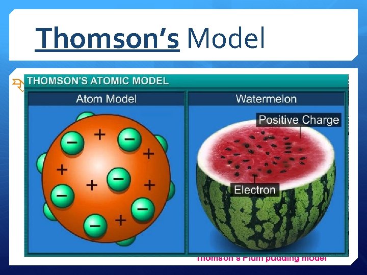 Thomson’s Model In 1897 Thomson discovered that atoms have negatively charged particles called electrons
