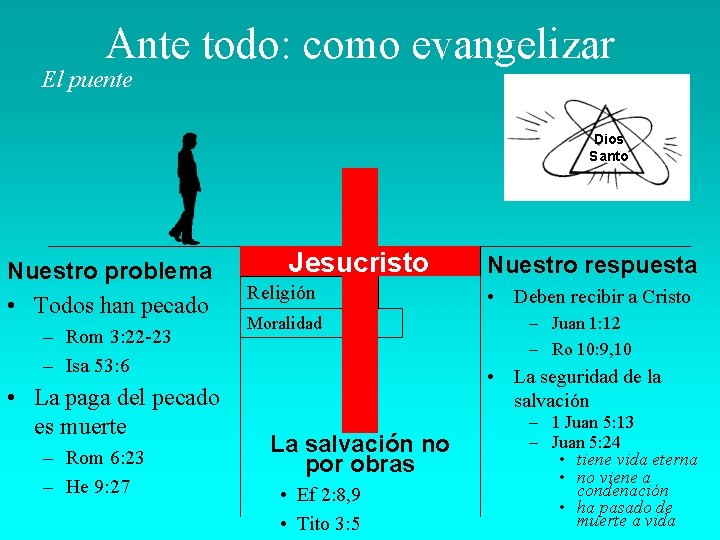 Ante todo: como evangelizar El puente Dios Santo Nuestro problema • Todos han pecado