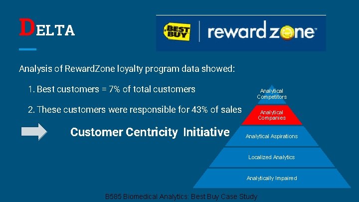 DELTA Analysis of Reward. Zone loyalty program data showed: 1. Best customers = 7%