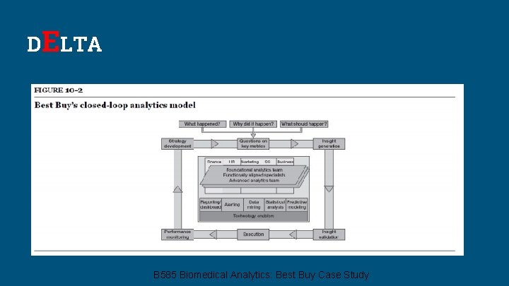 DELTA B 585 Biomedical Analytics: Best Buy Case Study 