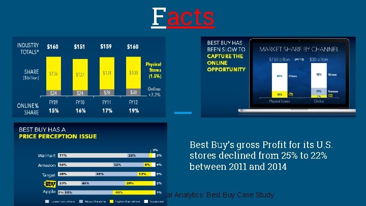 Facts Best Buy’s gross Profit for its U. S. stores declined from 25% to