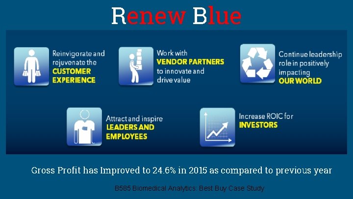 Renew Blue Gross Profit has Improved to 24. 6% in 2015 as compared to