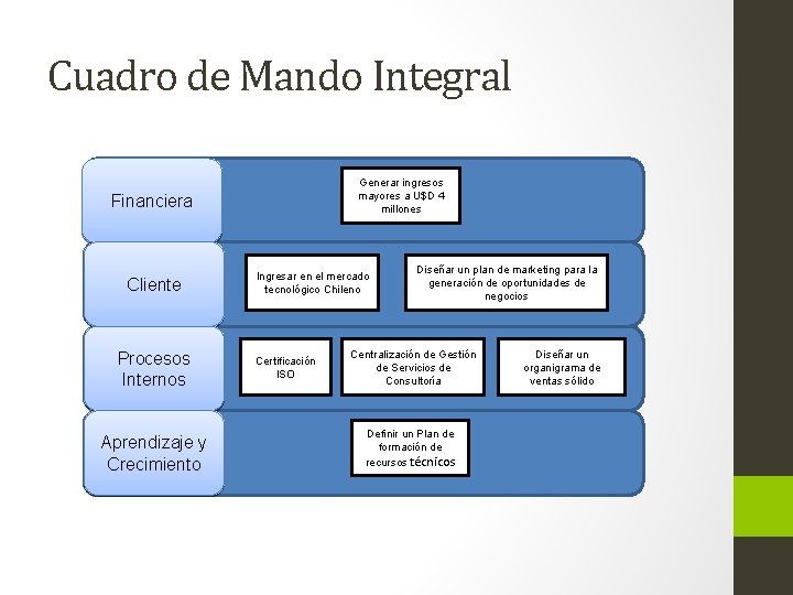 Cuadro de Mando Integral Generar ingresos mayores a U$D 4 millones Financiera Cliente Procesos