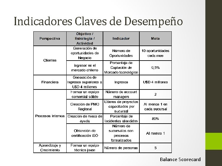Indicadores Claves de Desempeño Balance Scorecard 