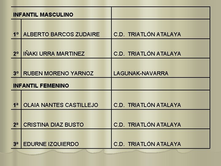 INFANTIL MASCULINO 1º ALBERTO BARCOS ZUDAIRE C. D. TRIATLÓN ATALAYA 2º IÑAKI URRA MARTINEZ