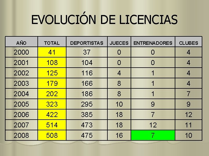 EVOLUCIÓN DE LICENCIAS AÑO TOTAL DEPORTISTAS JUECES ENTRENADORES CLUBES 2000 2001 2002 41 108