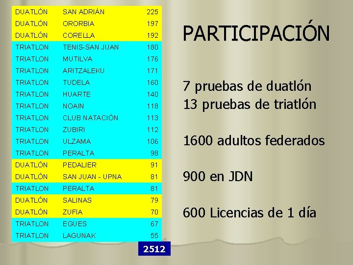 DUATLÓN SAN ADRIÁN 225 DUATLÓN ORORBIA 197 DUATLÓN CORELLA 192 TRIATLON TENIS-SAN JUAN 180