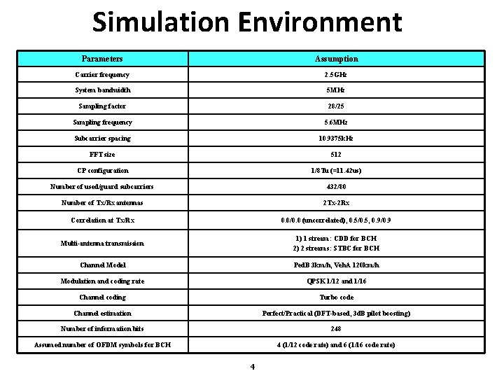 Simulation Environment Parameters Assumption Carrier frequency 2. 5 GHz System bandwidth 5 MHz Sampling