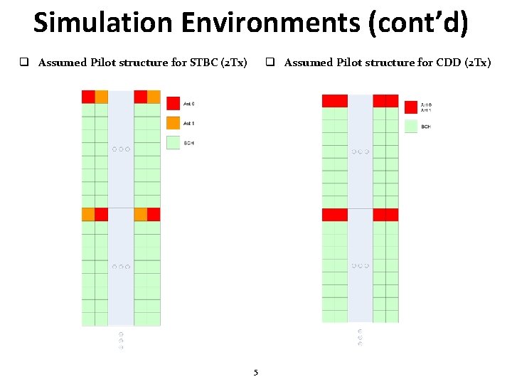 Simulation Environments (cont’d) q Assumed Pilot structure for STBC (2 Tx) q Assumed Pilot