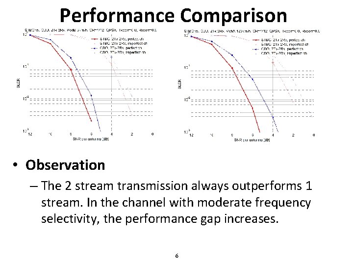 Performance Comparison • Observation – The 2 stream transmission always outperforms 1 stream. In