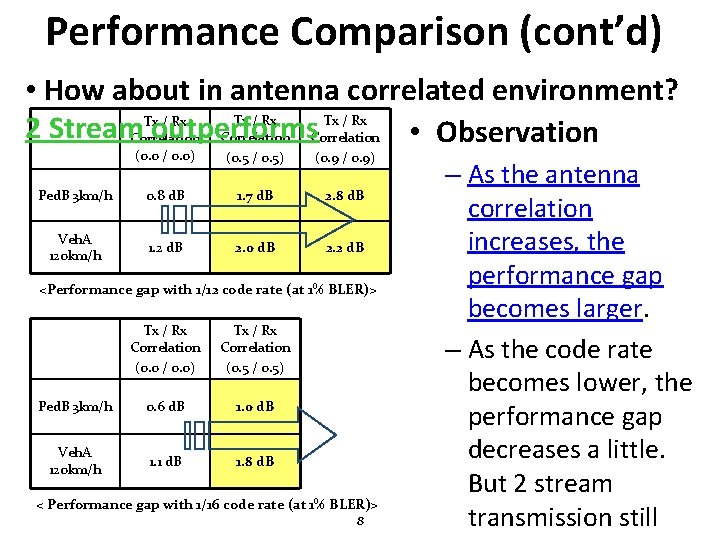 Performance Comparison (cont’d) • How about in antenna correlated environment? Tx / Rx 2