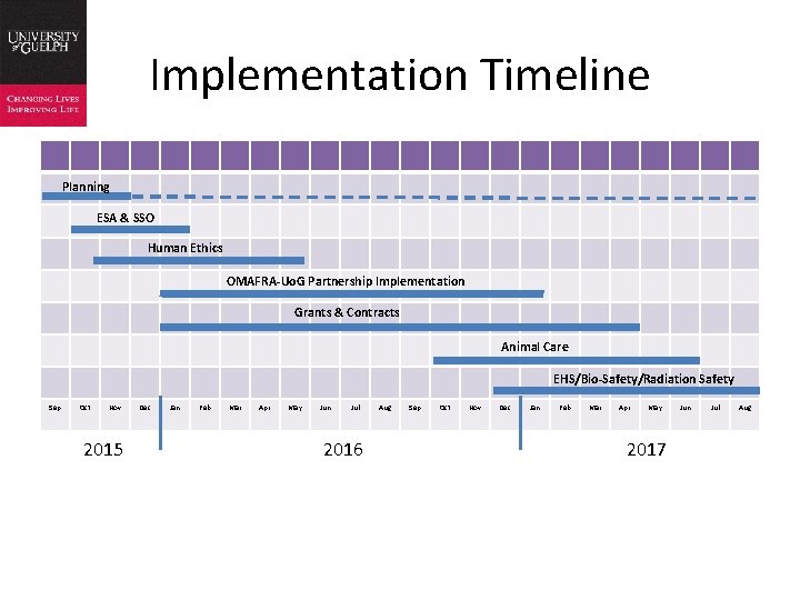 Implementation Timeline Planning ESA & SSO Human Ethics OMAFRA-Uo. G Partnership Implementation Grants &