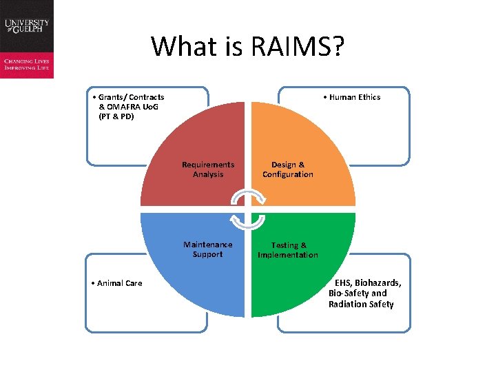 What is RAIMS? • Grants/ Contracts & OMAFRA Uo. G (PT & PD) •