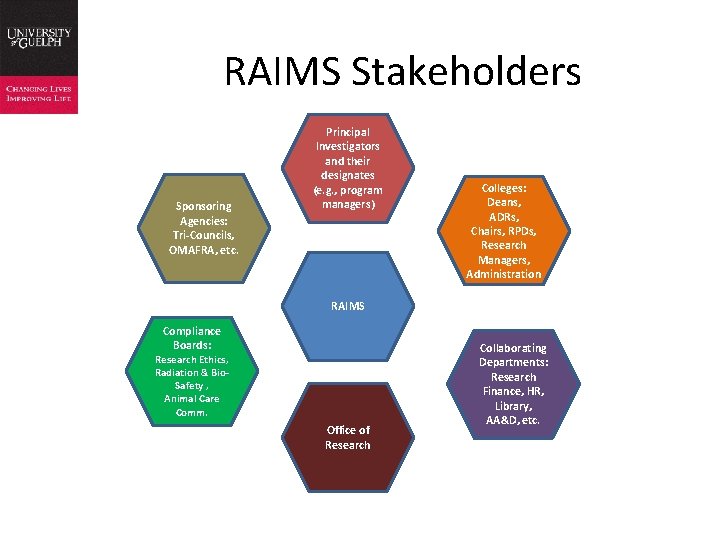 RAIMS Stakeholders Sponsoring Agencies: Tri-Councils, OMAFRA, etc. Principal Investigators and their designates (e. g.