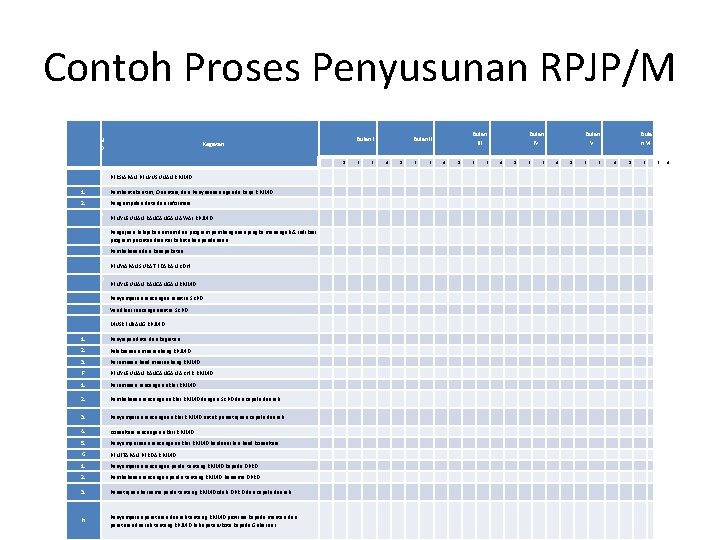 Contoh Proses Penyusunan RPJP/M N O Bulan I Kegiatan Bulan III Bulan IV Bulan