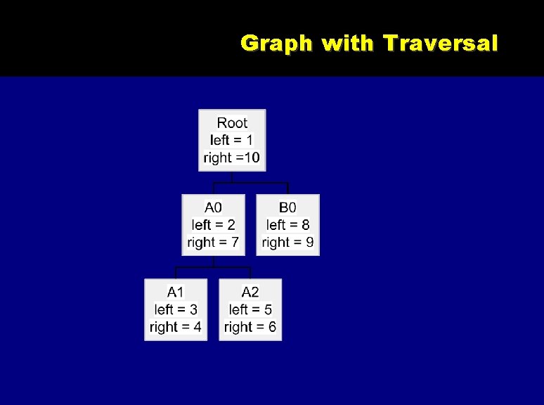 Graph with Traversal 