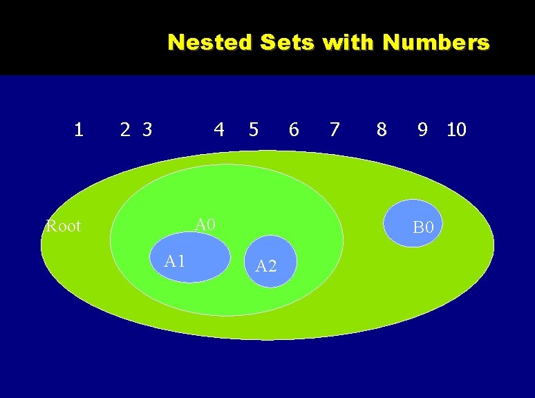 Nested Sets with Numbers 1 2 3 4 5 A 0 Root A 1