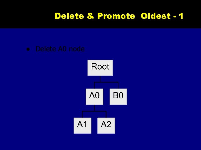 Delete & Promote Oldest - 1 Delete A 0 node 