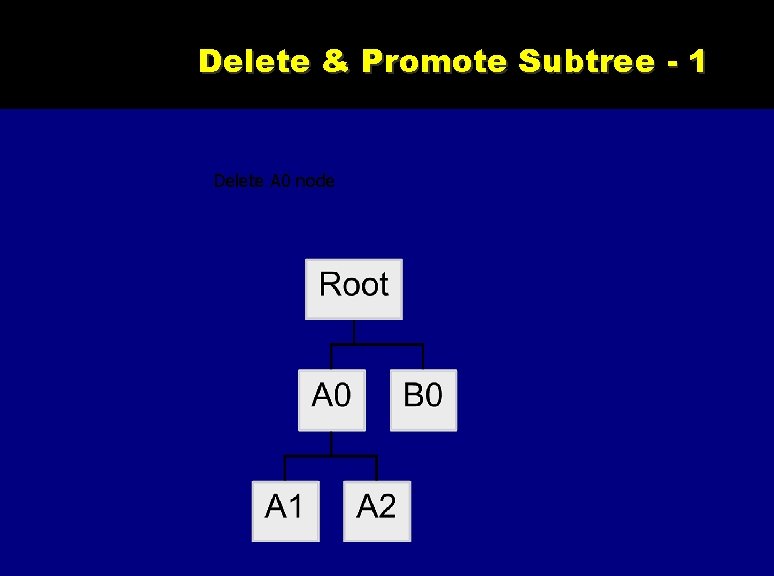 Delete & Promote Subtree - 1 Delete A 0 node 