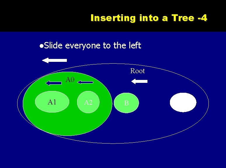 Inserting into a Tree -4 Slide everyone to the left Root A 0 A