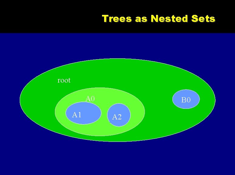 Trees as Nested Sets root A 0 A 1 B 0 A 2 