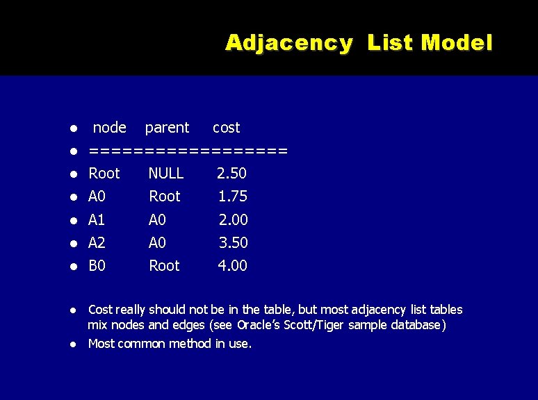 Adjacency List Model node parent cost ========= Root NULL 2. 50 A 0 Root