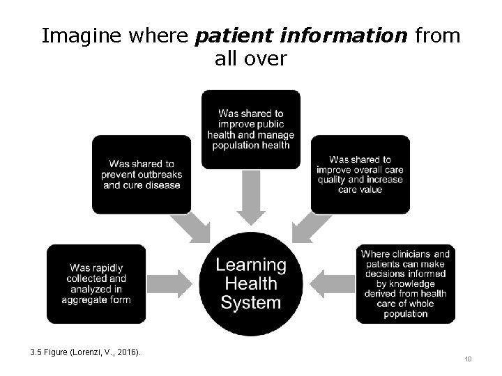 Imagine where patient information from all over 3. 5 Figure (Lorenzi, V. , 2016).