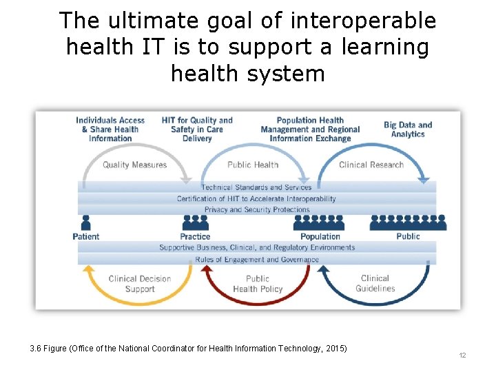 The ultimate goal of interoperable health IT is to support a learning health system