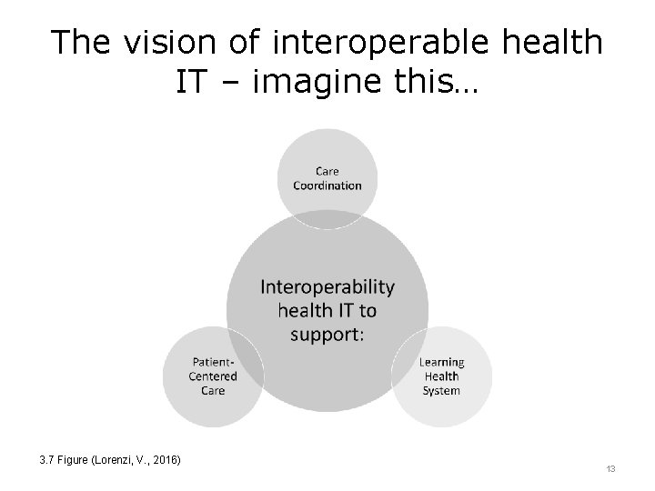 The vision of interoperable health IT – imagine this… 3. 7 Figure (Lorenzi, V.