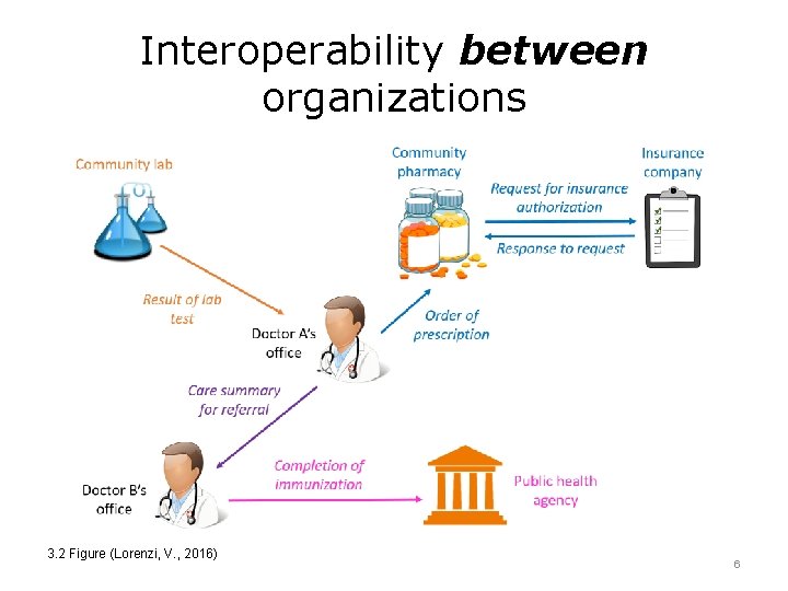 Interoperability between organizations 3. 2 Figure (Lorenzi, V. , 2016) 6 