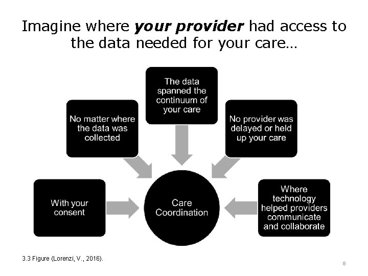 Imagine where your provider had access to the data needed for your care… 3.