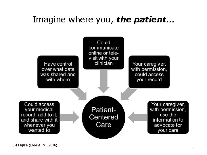 Imagine where you, the patient… 3. 4 Figure (Lorenzi, V. , 2016). 9 