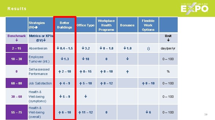 Results Strategies (IV) Benchmark Better Buildings Office Type Workplace Health Programs Bonuses Flexible Work