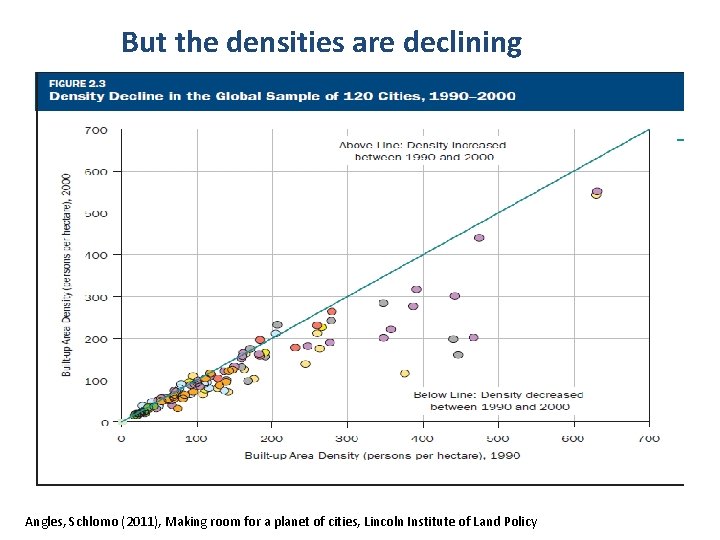 But the densities are declining Angles, Schlomo (2011), Making room for a planet of