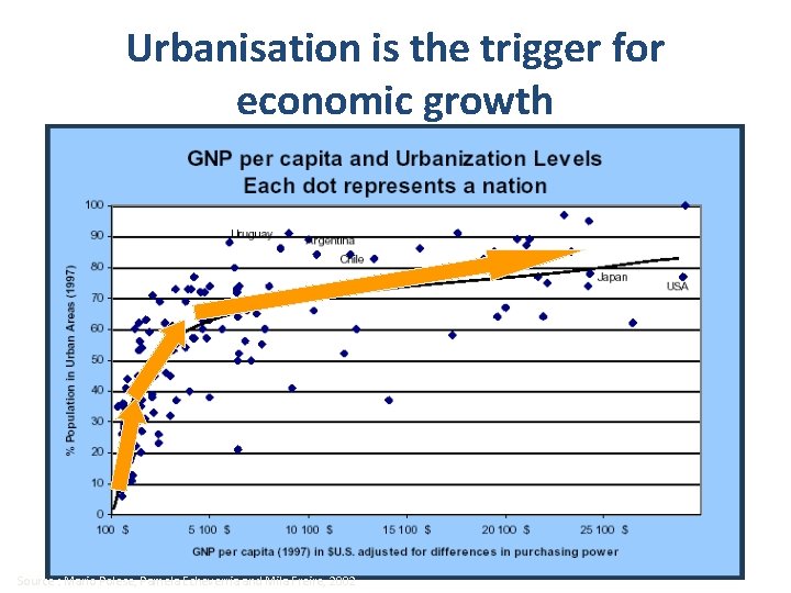 Urbanisation is the trigger for economic growth Source : Mario Polese, Pamela Echeverria and