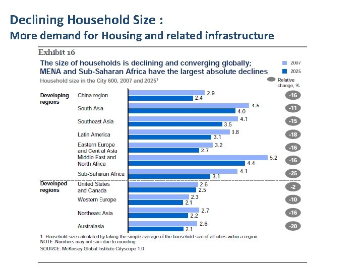 Declining Household Size : More demand for Housing and related infrastructure 