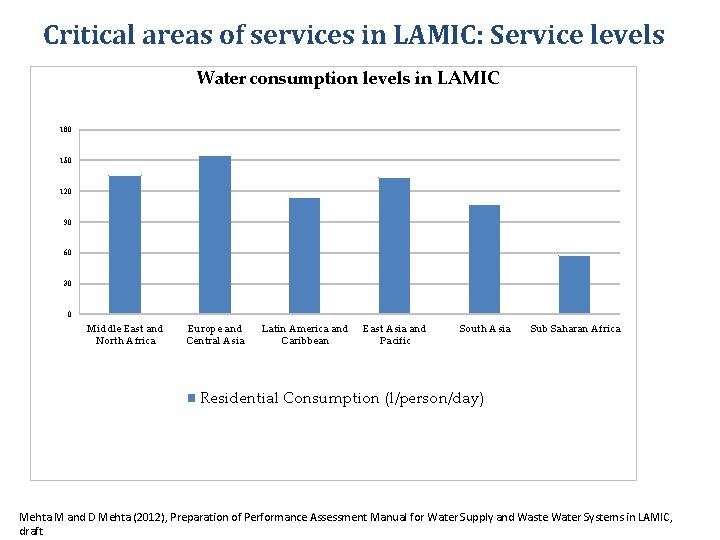 Critical areas of services in LAMIC: Service levels Water consumption levels in LAMIC 180