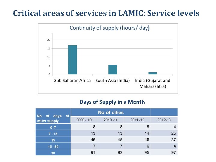 Critical areas of services in LAMIC: Service levels Days of Supply in a Month