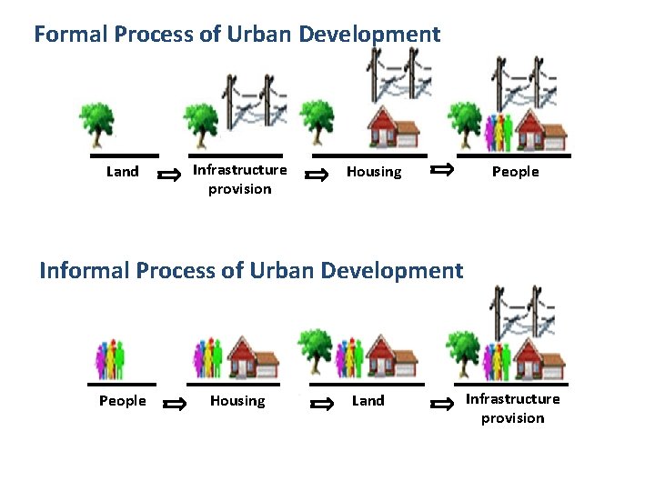Formal Process of Urban Development Land Infrastructure provision Housing People Informal Process of Urban
