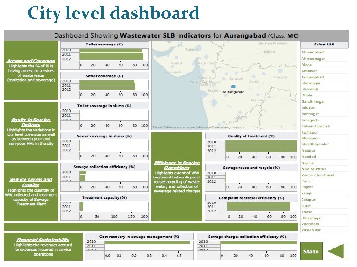 City level dashboard PAS Project 35 